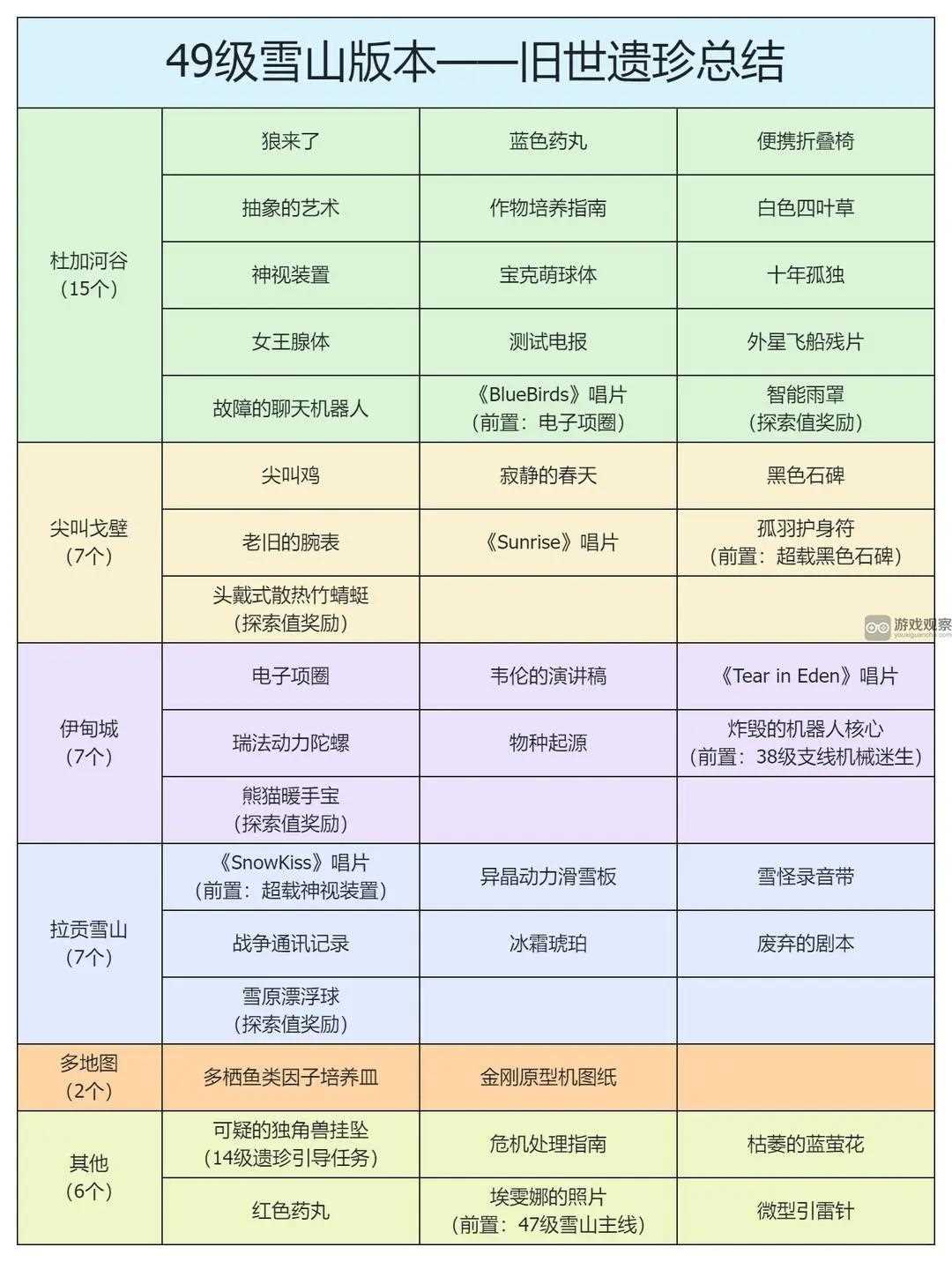 星球重启埃雯娜的照片最快获得方法攻略