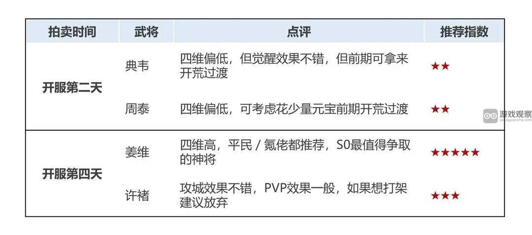 乱世终结战开服神将推荐攻略