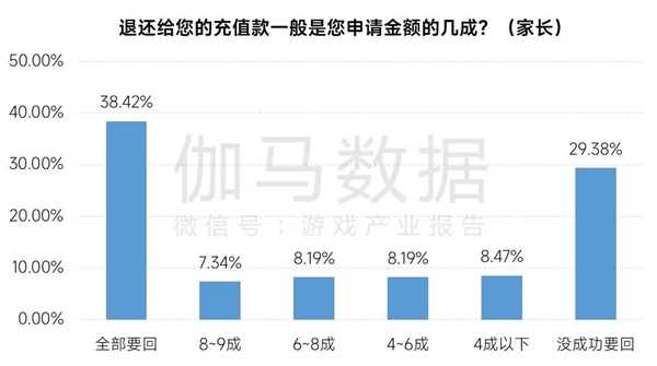 游戏企业防沉迷措施持续升级，遇弹窗后半数未成年人停止游戏