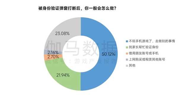 游戏企业防沉迷措施持续升级，遇弹窗后半数未成年人停止游戏