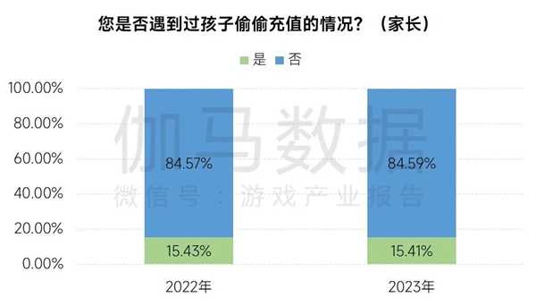 游戏企业防沉迷措施持续升级，遇弹窗后半数未成年人停止游戏