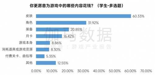 2023未保进展报告:游戏偏好位居第六 未成年消费进一步降低