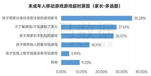 2023未保进展报告:游戏偏好位居第六 未成年消费进一步降低