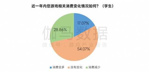 2023未保进展报告:游戏偏好位居第六 未成年消费进一步降低