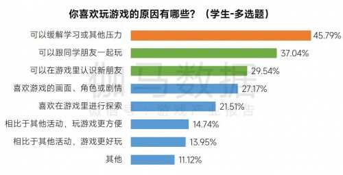 2023未保进展报告:游戏偏好位居第六 未成年消费进一步降低