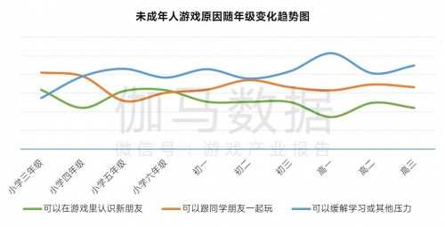 2023未保进展报告:游戏偏好位居第六 未成年消费进一步降低