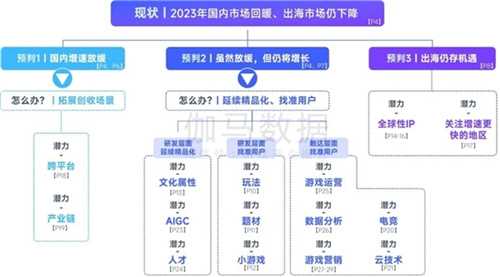 趋势及潜力报告：国内收入创新高，但明年挑战更大