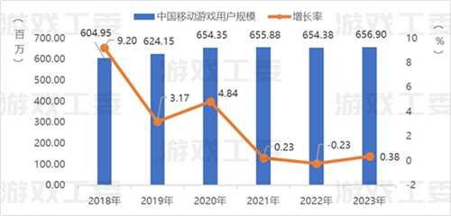 23游戏产业详细数据：收入升至3029亿 移动游戏创新高