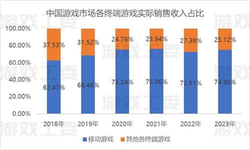 23游戏产业详细数据：收入升至3029亿 移动游戏创新高