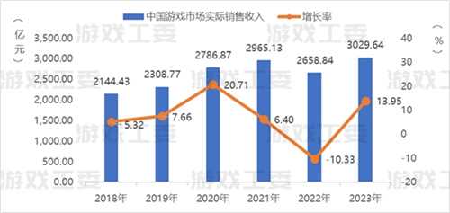 23游戏产业详细数据：收入升至3029亿 移动游戏创新高