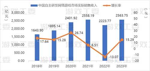 23游戏产业详细数据：收入升至3029亿 移动游戏创新高