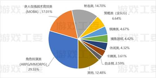 23游戏产业详细数据：收入升至3029亿 移动游戏创新高