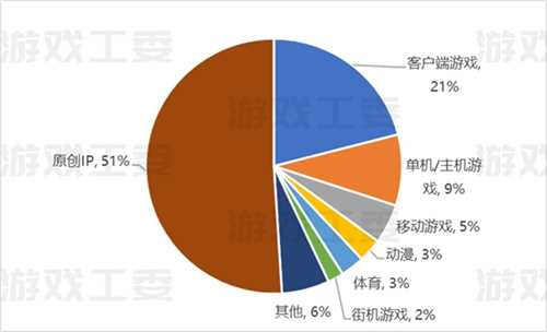 23游戏产业详细数据：收入升至3029亿 移动游戏创新高