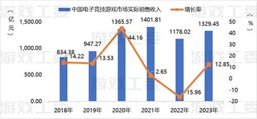 23游戏产业详细数据：收入升至3029亿 移动游戏创新高