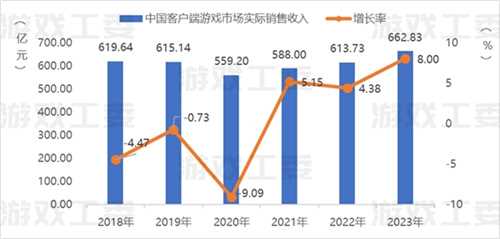 23游戏产业详细数据：收入升至3029亿 移动游戏创新高