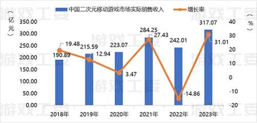 23游戏产业详细数据：收入升至3029亿 移动游戏创新高