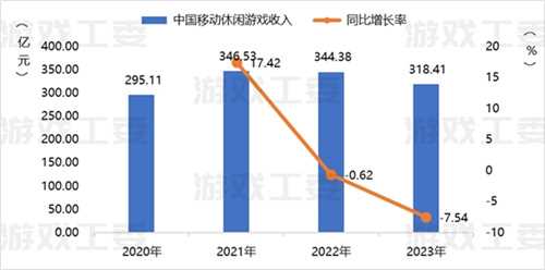 23游戏产业详细数据：收入升至3029亿 移动游戏创新高