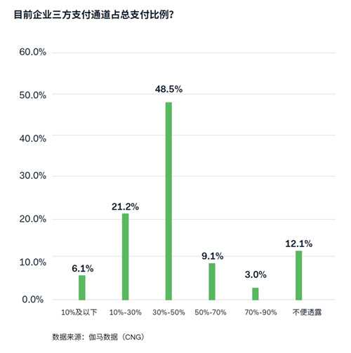 游戏出海支付报告：海外收入降5.6%遇挑战 支付助力降本增效