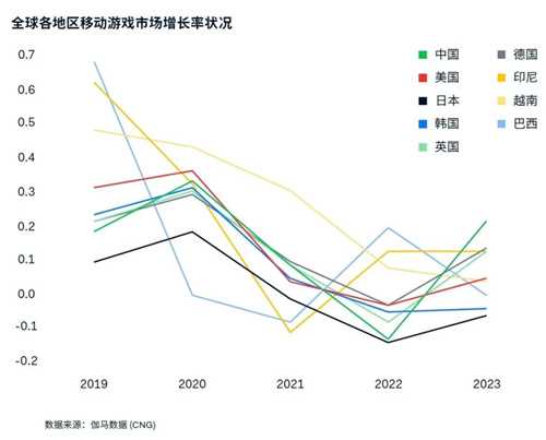 游戏出海支付报告：海外收入降5.6%遇挑战 支付助力降本增效