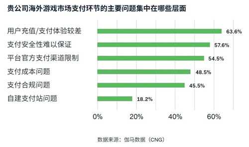 游戏出海支付报告：海外收入降5.6%遇挑战 支付助力降本增效