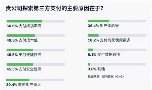 游戏出海支付报告：海外收入降5.6%遇挑战 支付助力降本增效