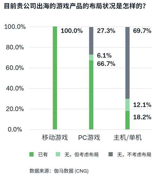 游戏出海支付报告：海外收入降5.6%遇挑战 支付助力降本增效