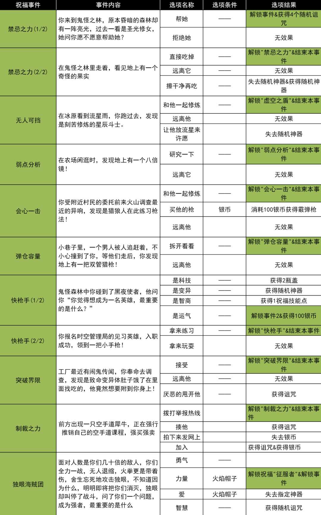 小鸡舰队出击火拳与诅咒之果古代遗迹事件攻略大全