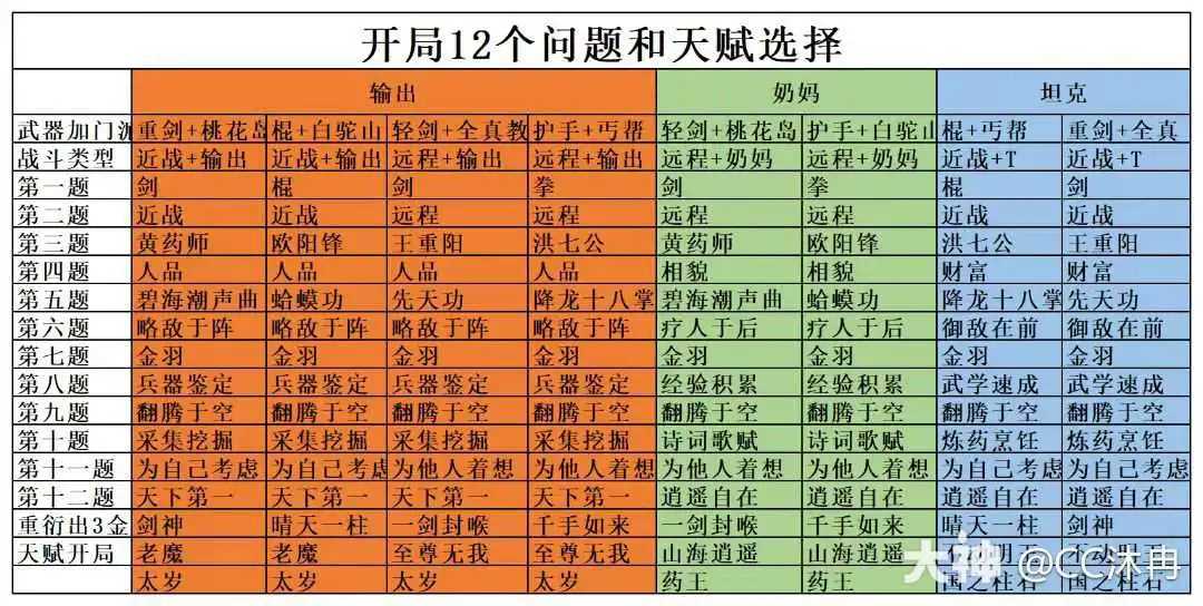 射雕手游开局12个问题答案攻略