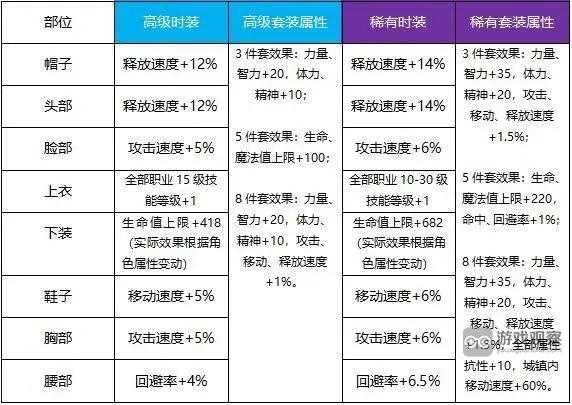 地下城与勇士起源天空套合成攻略