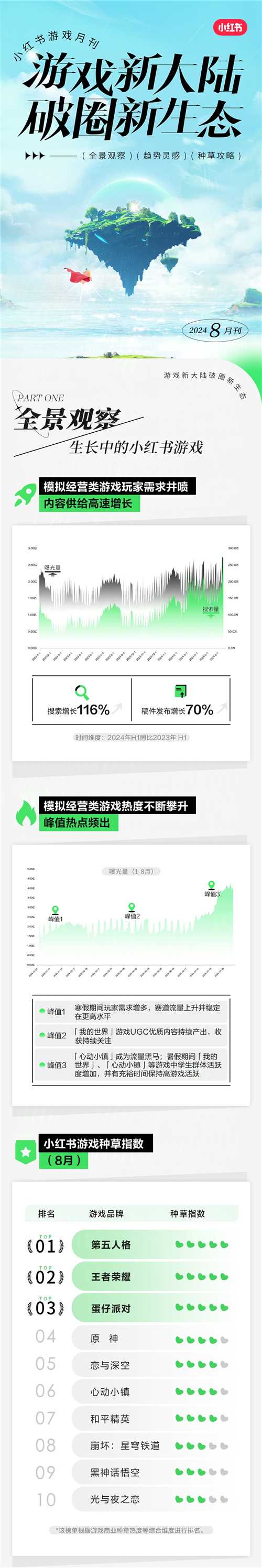 小红书游戏月刊：生长中的小红书游戏，点亮模拟经营类游戏种草新花火