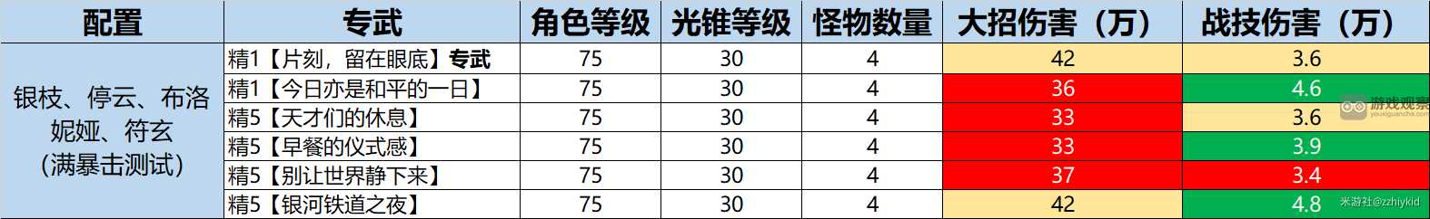 崩坏星穹铁道银枝值得抽吗