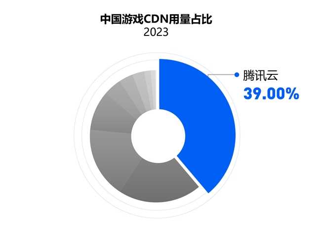 IDC 报告：国内游戏云市场稳中向好，腾讯云用量规模再次领跑