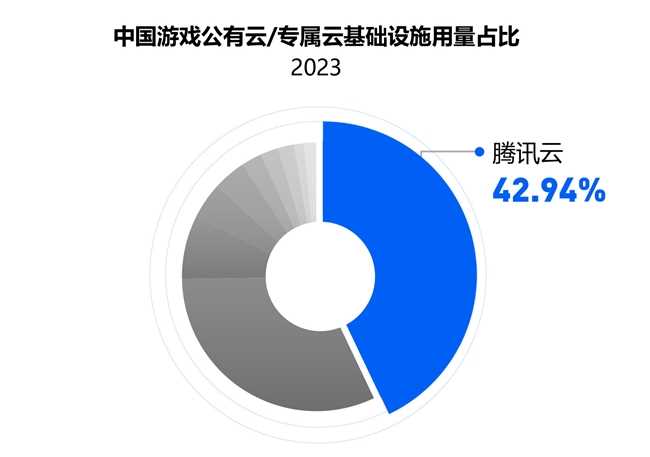 IDC 报告：国内游戏云市场稳中向好，腾讯云用量规模再次领跑