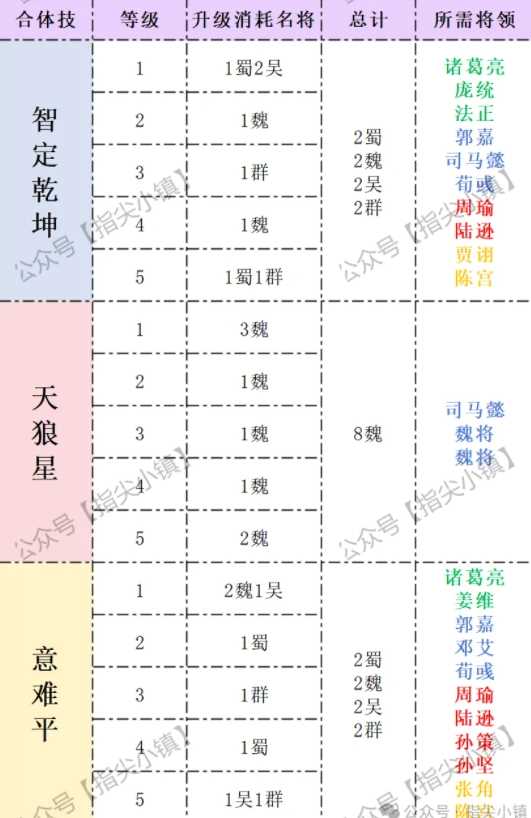 指尖无双合体技名将消耗总量一览